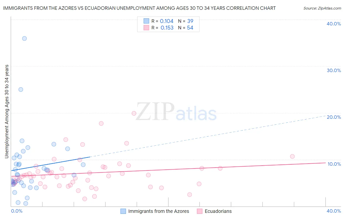 Immigrants from the Azores vs Ecuadorian Unemployment Among Ages 30 to 34 years