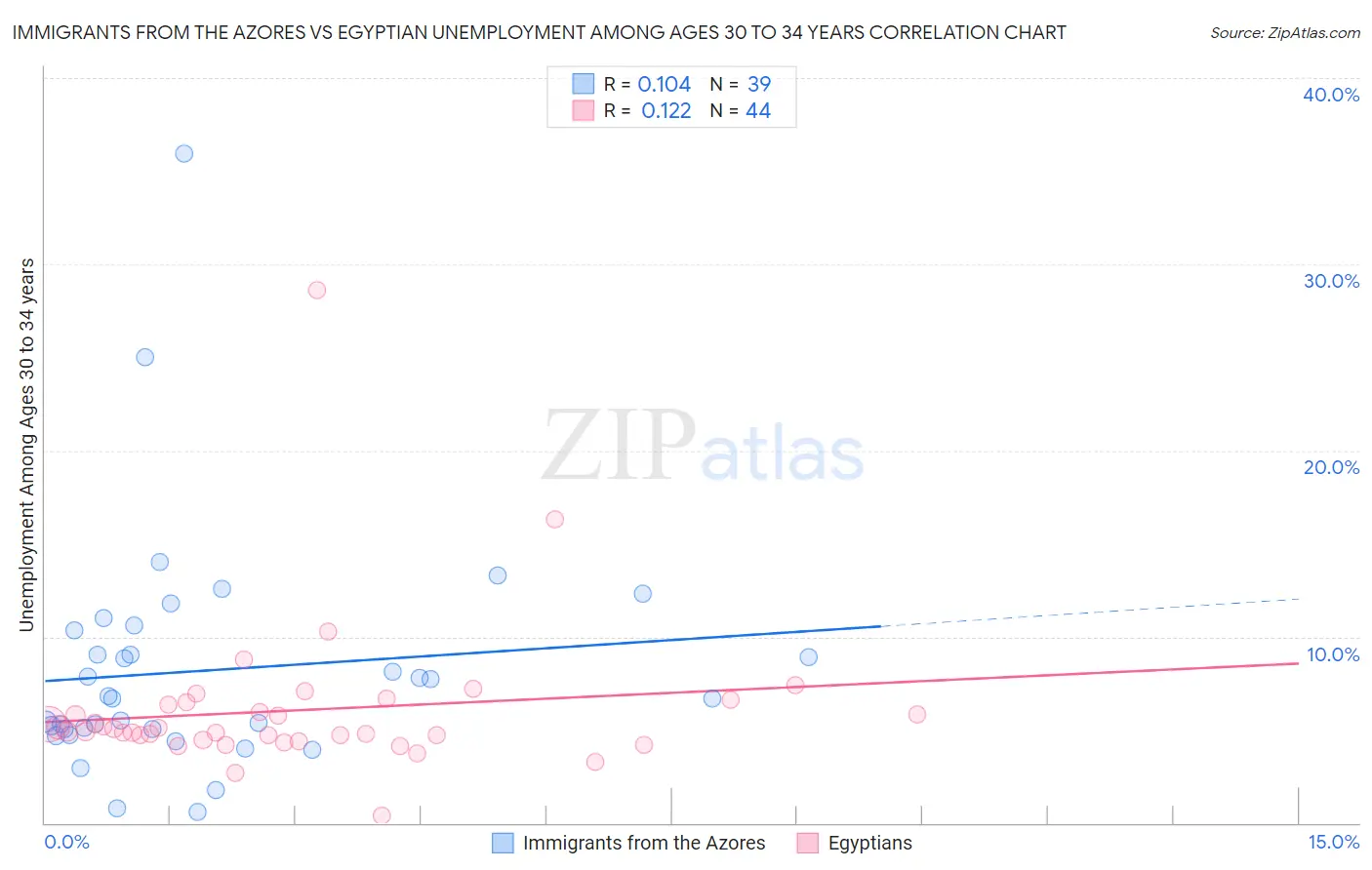 Immigrants from the Azores vs Egyptian Unemployment Among Ages 30 to 34 years