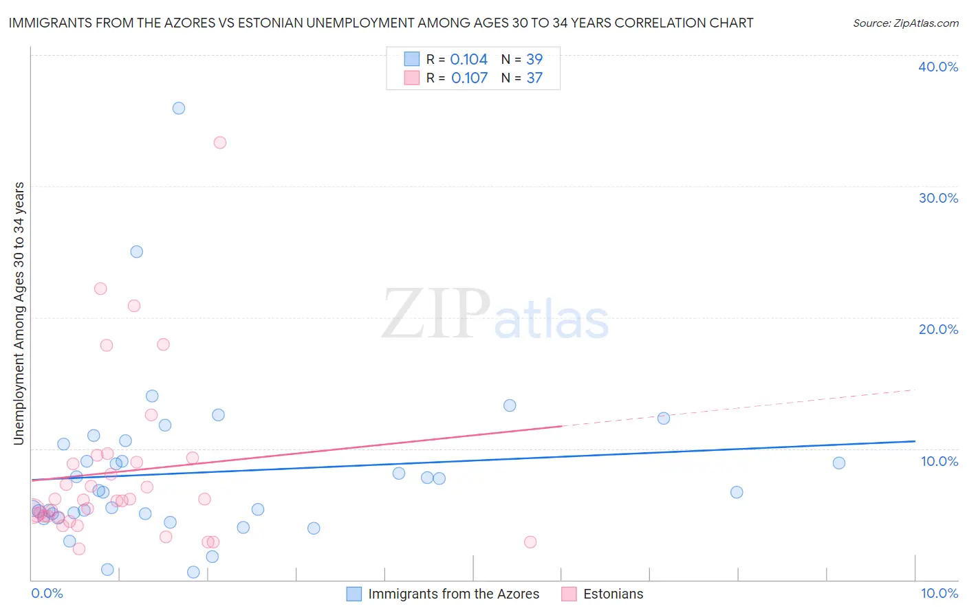 Immigrants from the Azores vs Estonian Unemployment Among Ages 30 to 34 years