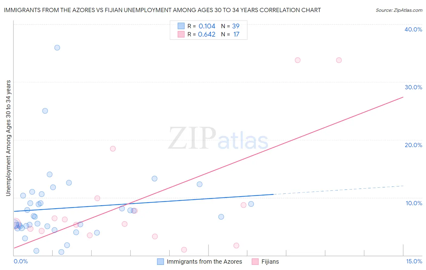 Immigrants from the Azores vs Fijian Unemployment Among Ages 30 to 34 years