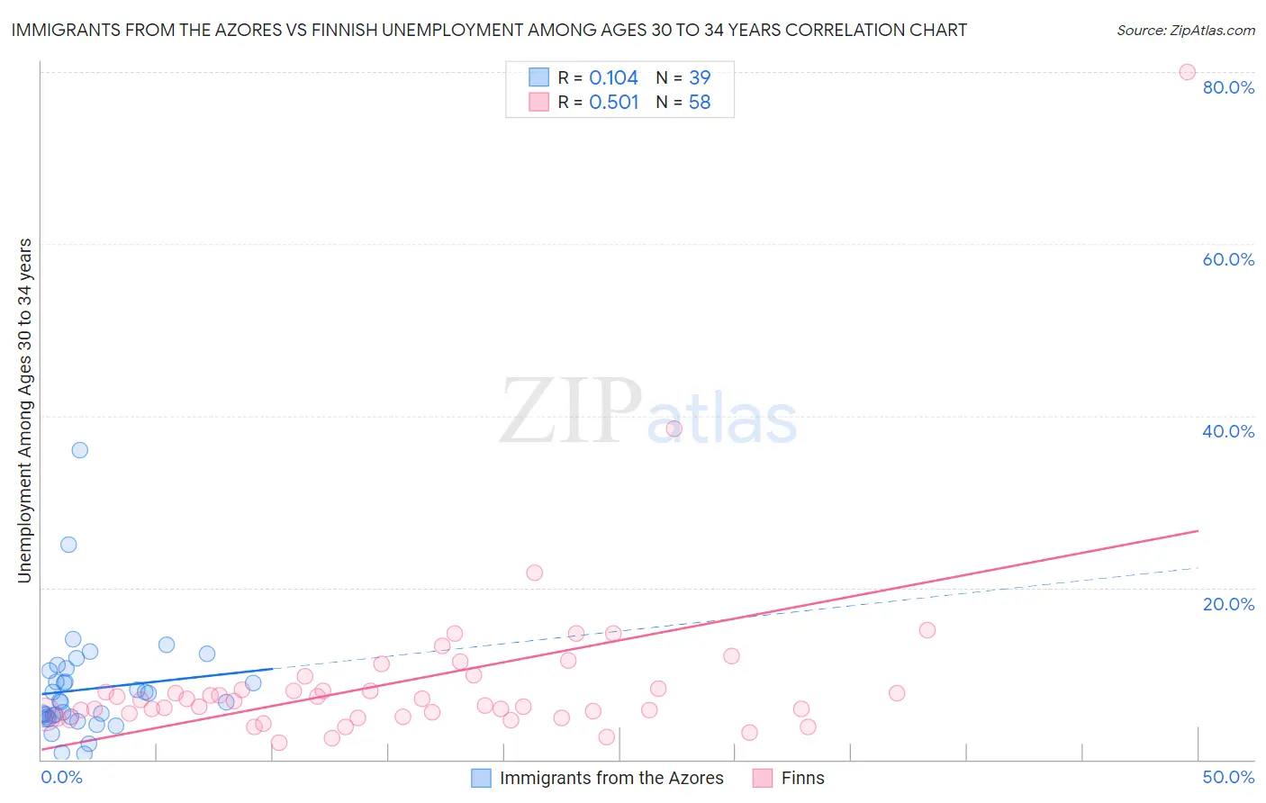 Immigrants from the Azores vs Finnish Unemployment Among Ages 30 to 34 years