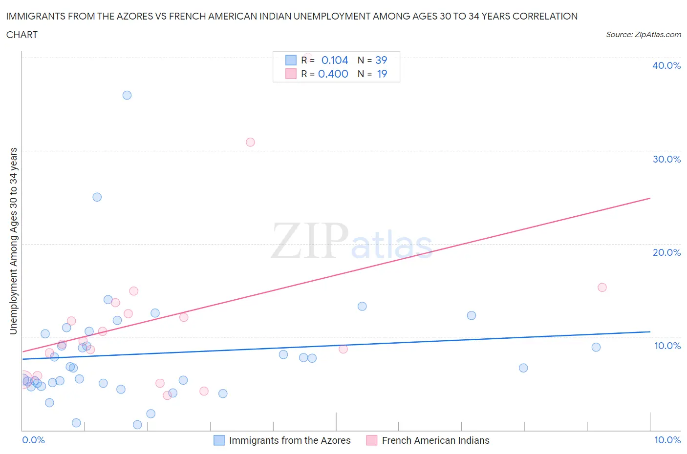 Immigrants from the Azores vs French American Indian Unemployment Among Ages 30 to 34 years