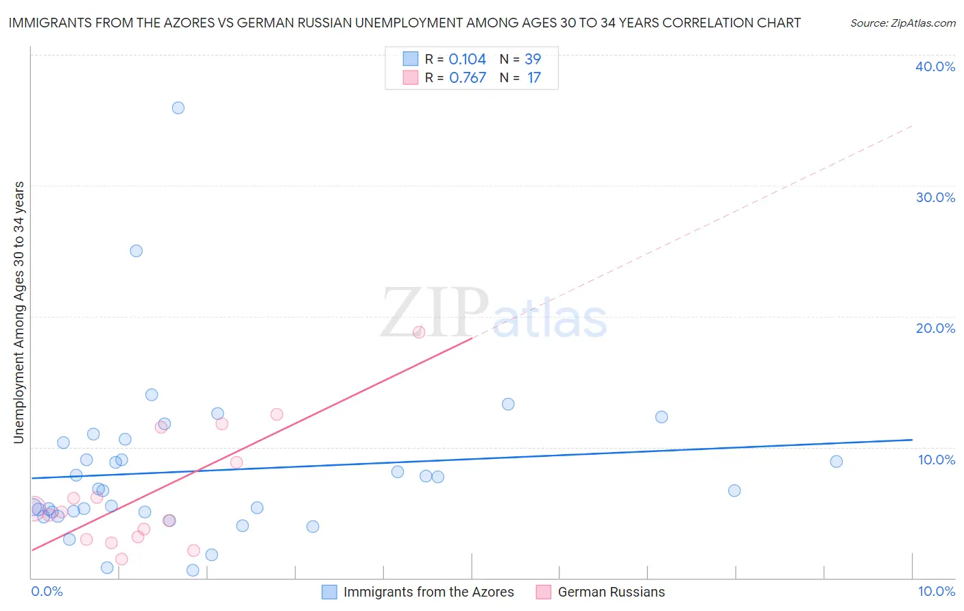 Immigrants from the Azores vs German Russian Unemployment Among Ages 30 to 34 years