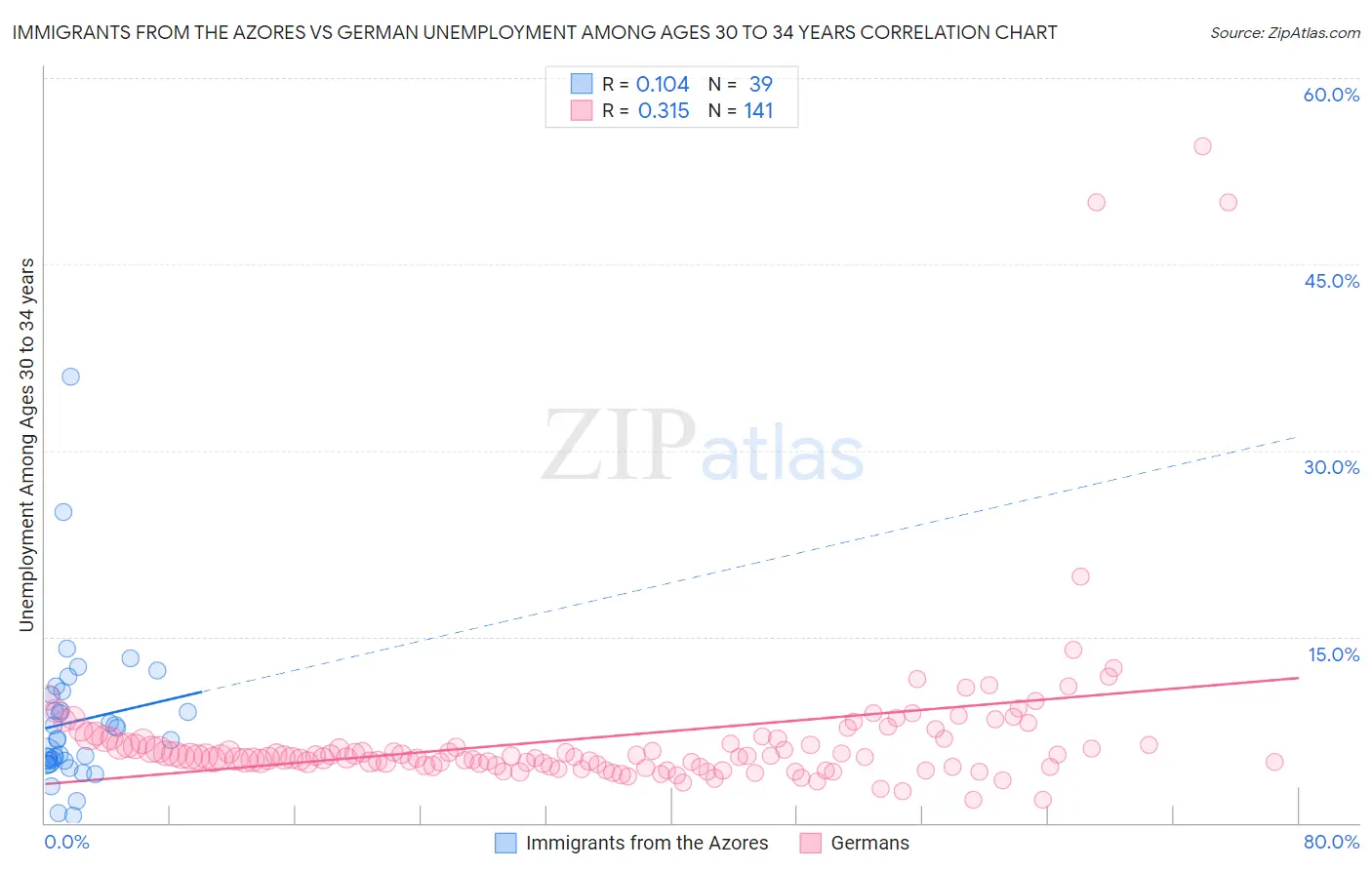 Immigrants from the Azores vs German Unemployment Among Ages 30 to 34 years