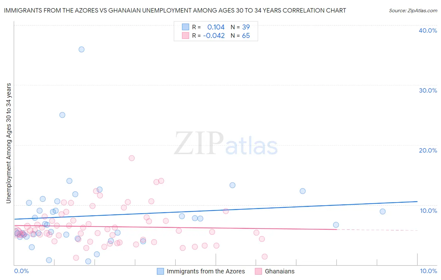 Immigrants from the Azores vs Ghanaian Unemployment Among Ages 30 to 34 years