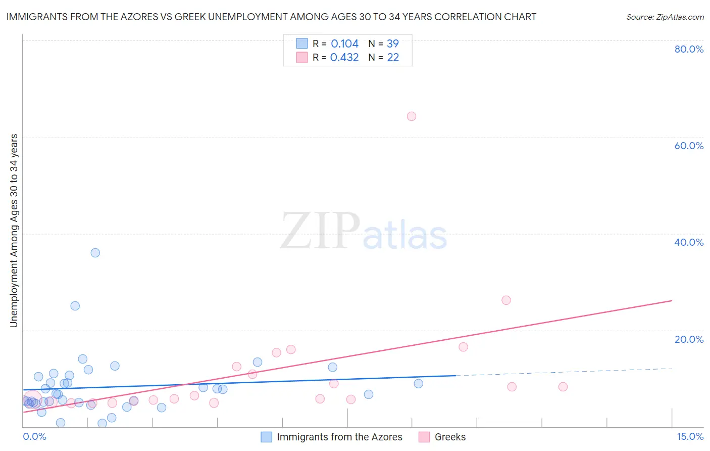 Immigrants from the Azores vs Greek Unemployment Among Ages 30 to 34 years