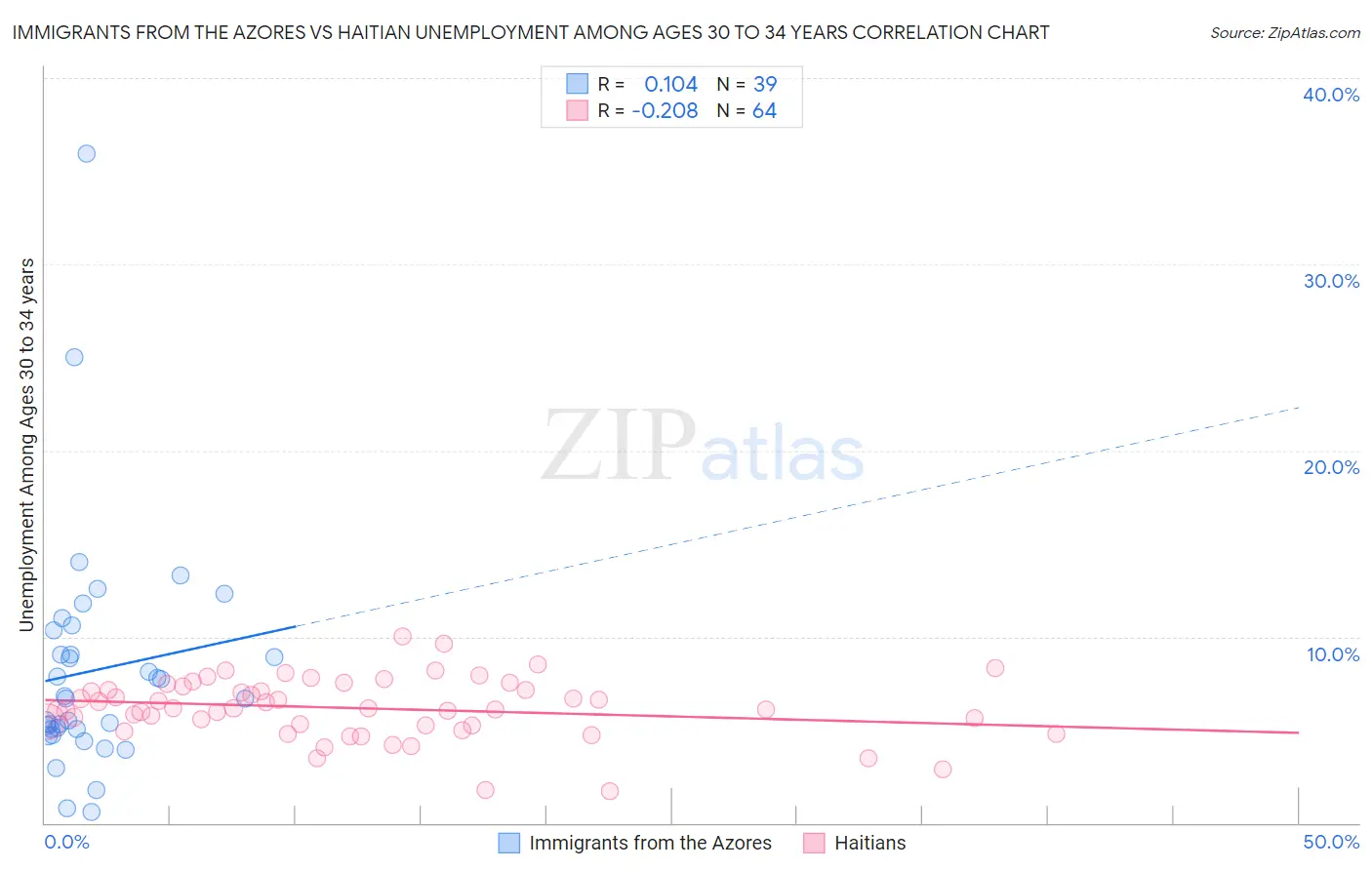 Immigrants from the Azores vs Haitian Unemployment Among Ages 30 to 34 years