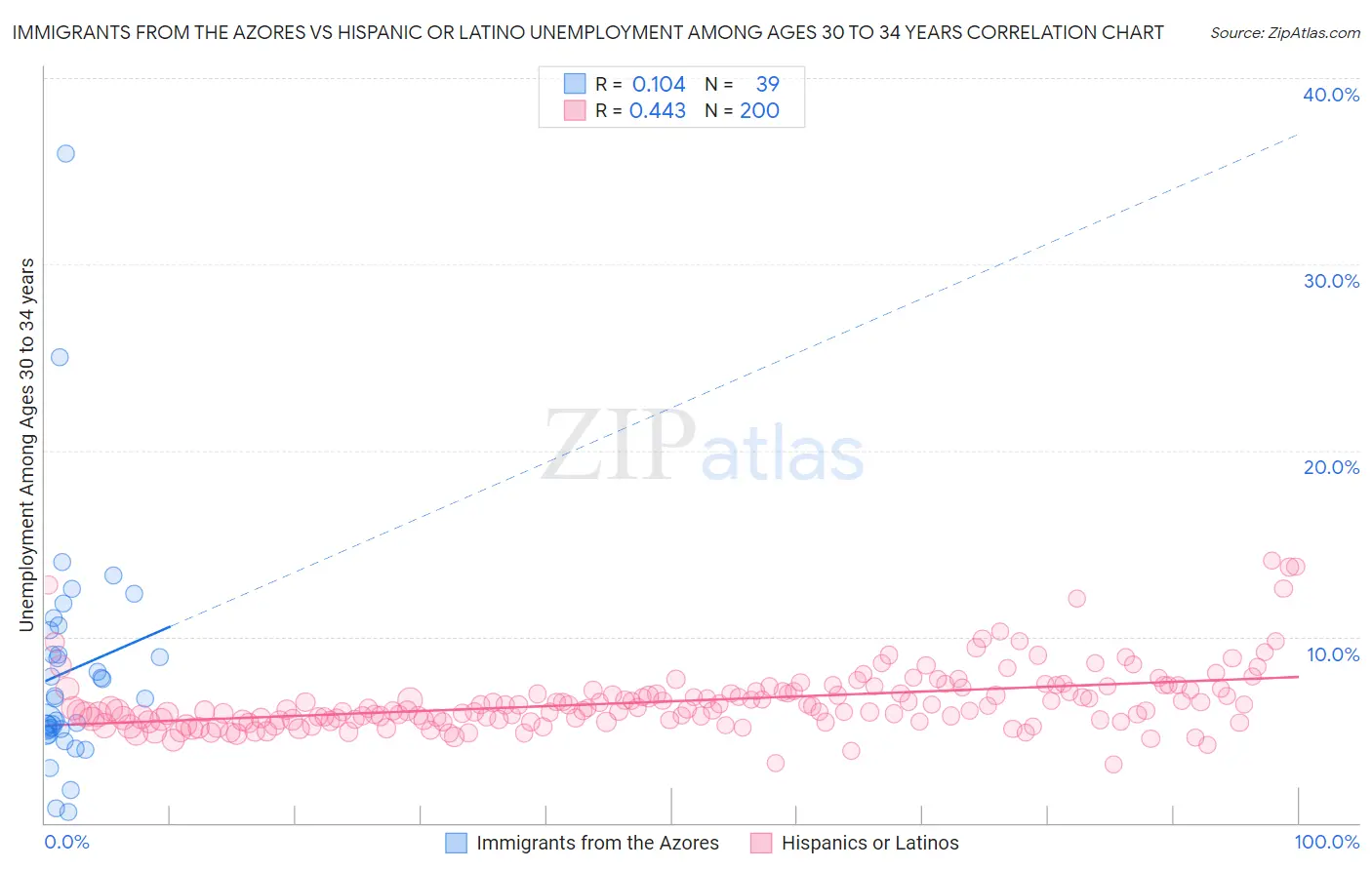 Immigrants from the Azores vs Hispanic or Latino Unemployment Among Ages 30 to 34 years