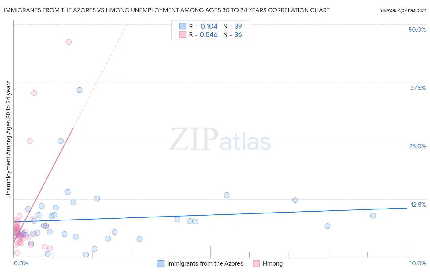 Immigrants from the Azores vs Hmong Unemployment Among Ages 30 to 34 years