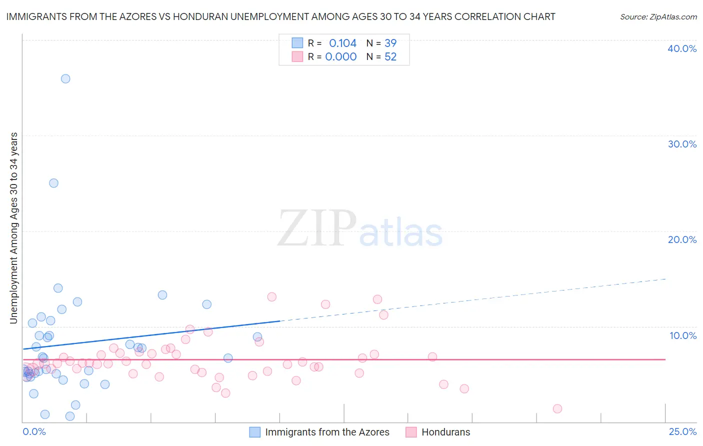 Immigrants from the Azores vs Honduran Unemployment Among Ages 30 to 34 years