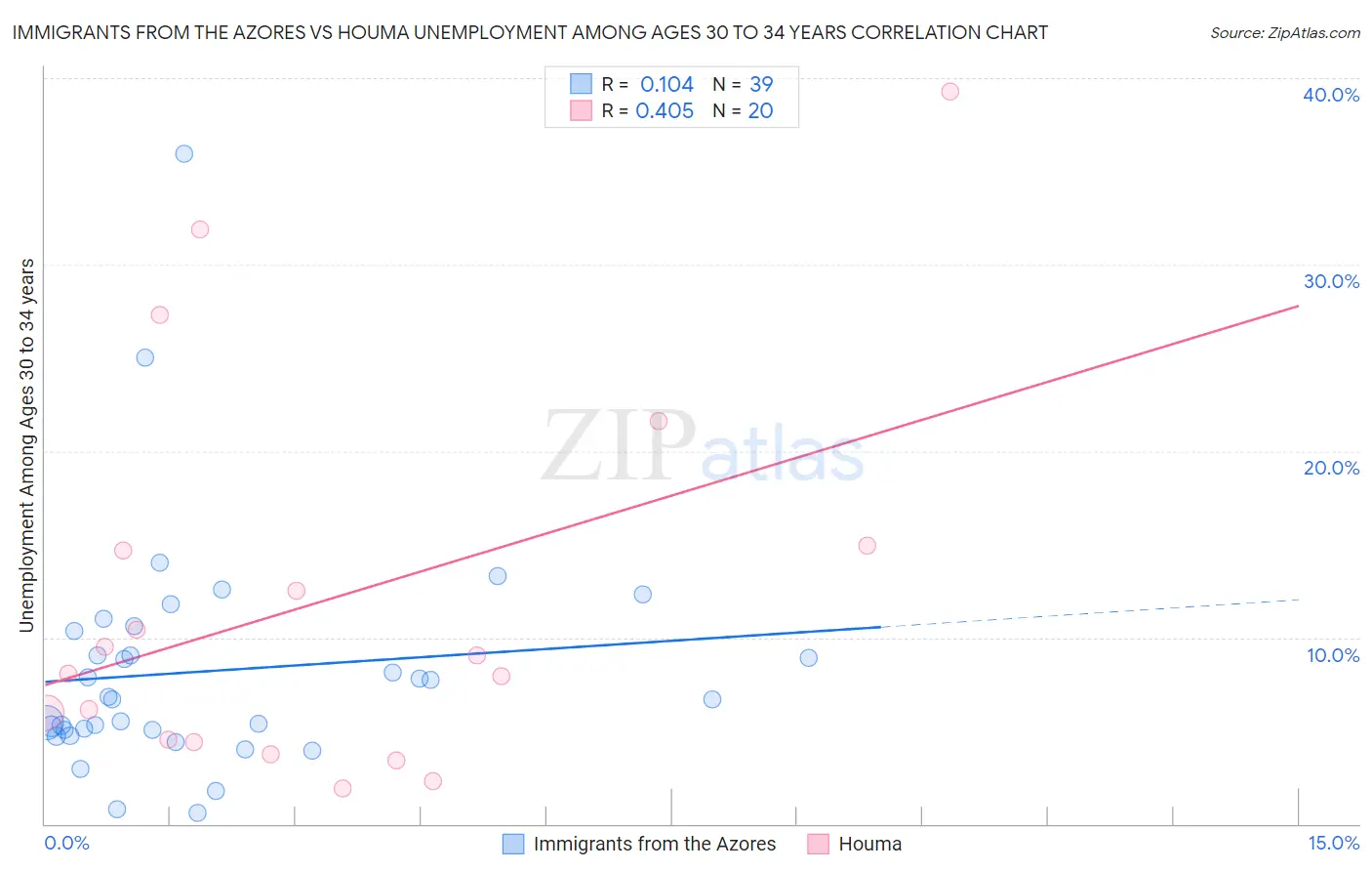 Immigrants from the Azores vs Houma Unemployment Among Ages 30 to 34 years