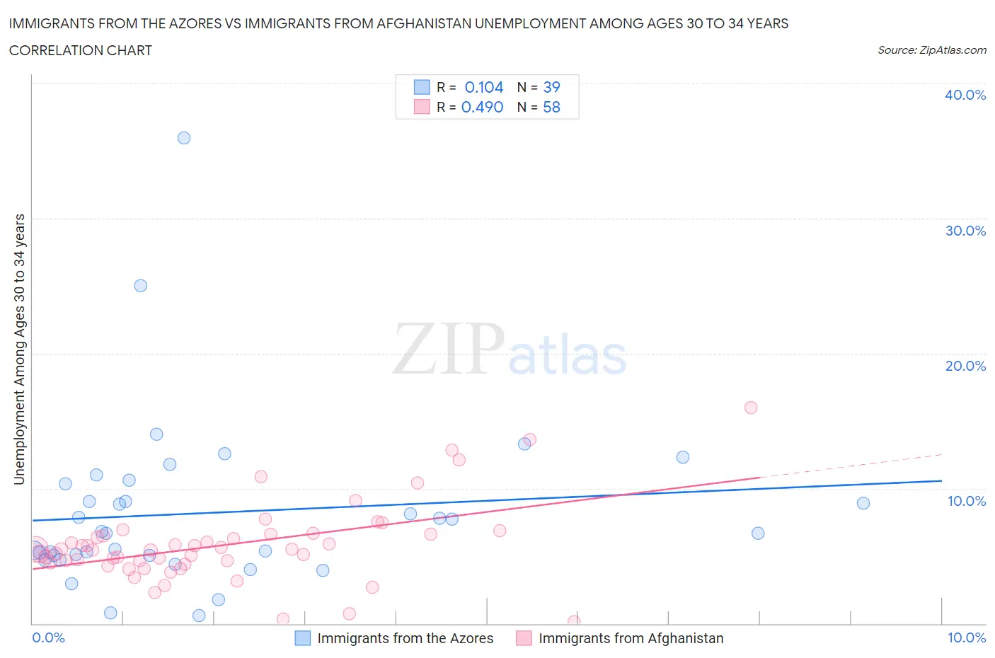 Immigrants from the Azores vs Immigrants from Afghanistan Unemployment Among Ages 30 to 34 years