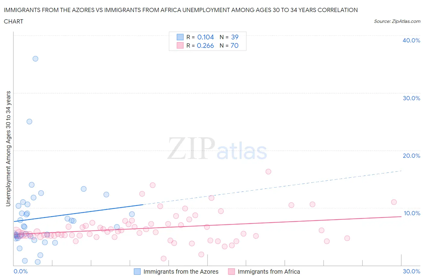 Immigrants from the Azores vs Immigrants from Africa Unemployment Among Ages 30 to 34 years