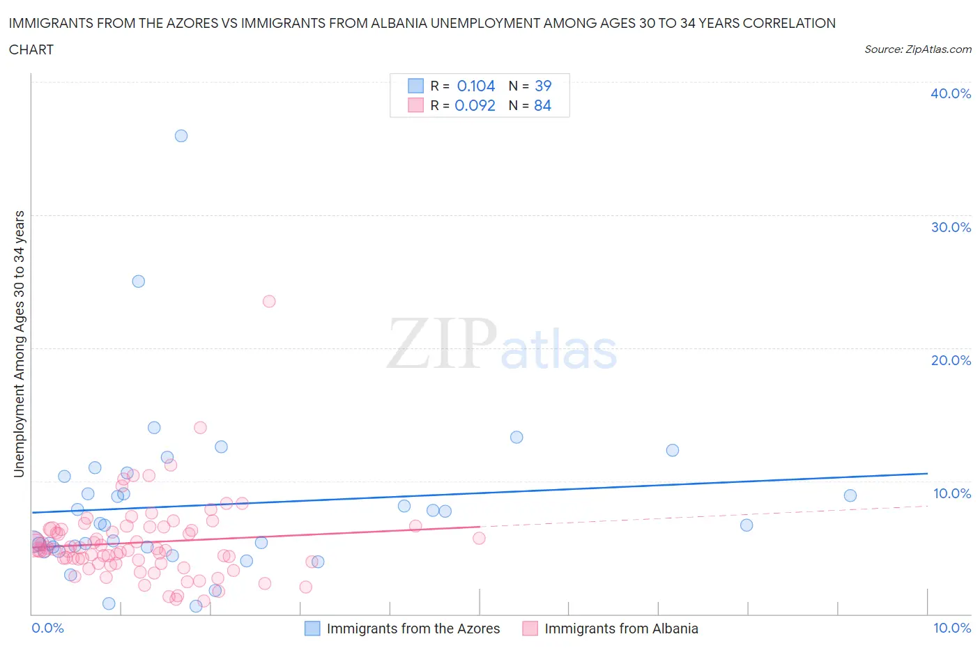 Immigrants from the Azores vs Immigrants from Albania Unemployment Among Ages 30 to 34 years