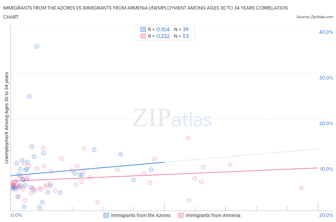 Immigrants from the Azores vs Immigrants from Armenia Unemployment Among Ages 30 to 34 years