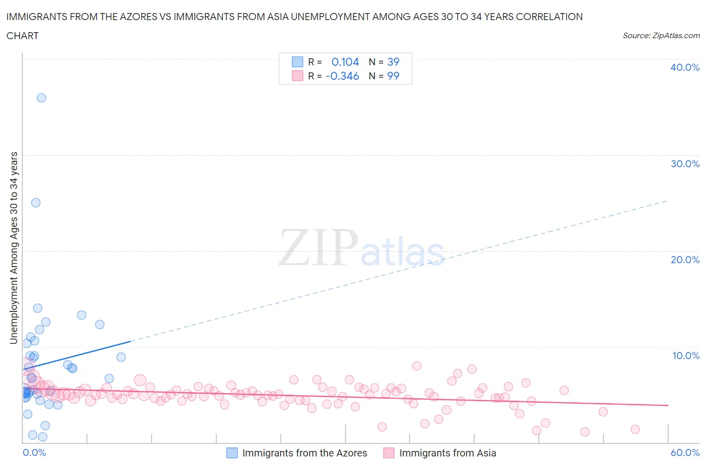 Immigrants from the Azores vs Immigrants from Asia Unemployment Among Ages 30 to 34 years