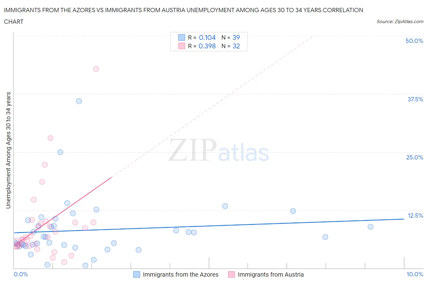 Immigrants from the Azores vs Immigrants from Austria Unemployment Among Ages 30 to 34 years