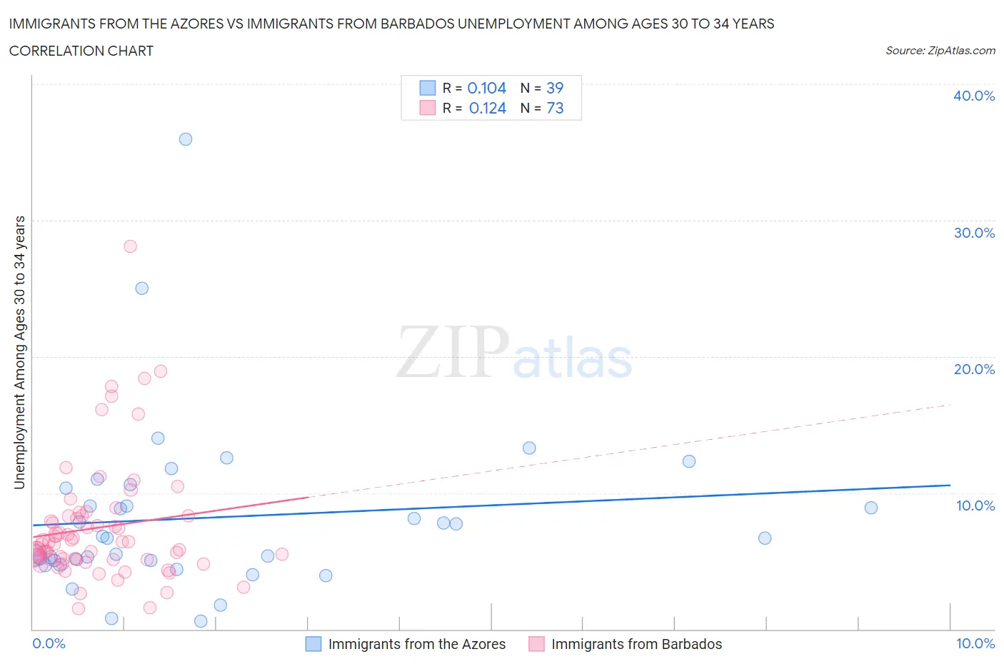 Immigrants from the Azores vs Immigrants from Barbados Unemployment Among Ages 30 to 34 years