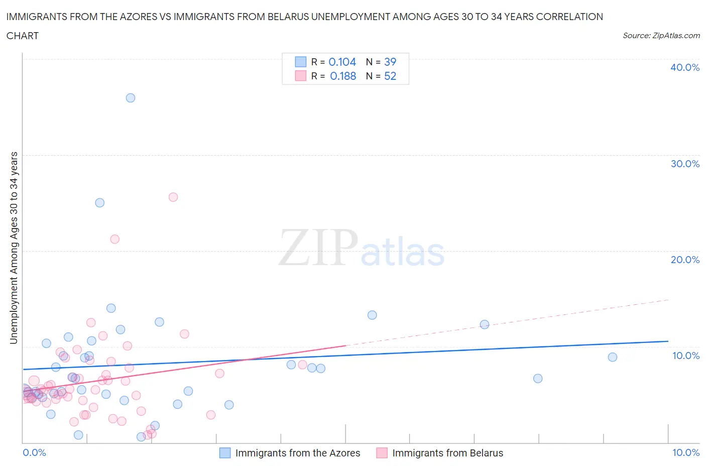 Immigrants from the Azores vs Immigrants from Belarus Unemployment Among Ages 30 to 34 years