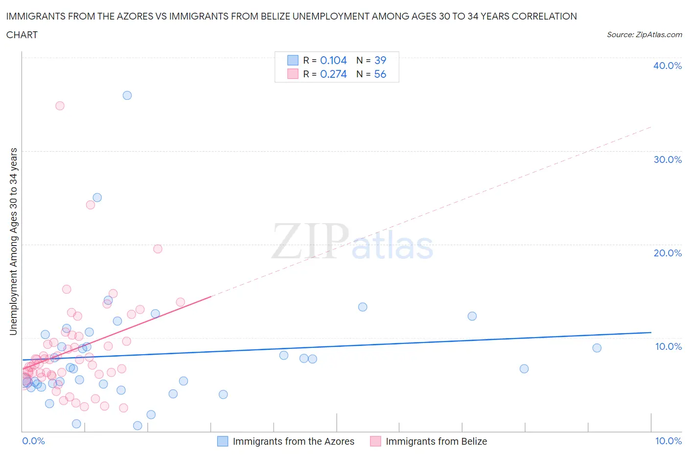 Immigrants from the Azores vs Immigrants from Belize Unemployment Among Ages 30 to 34 years