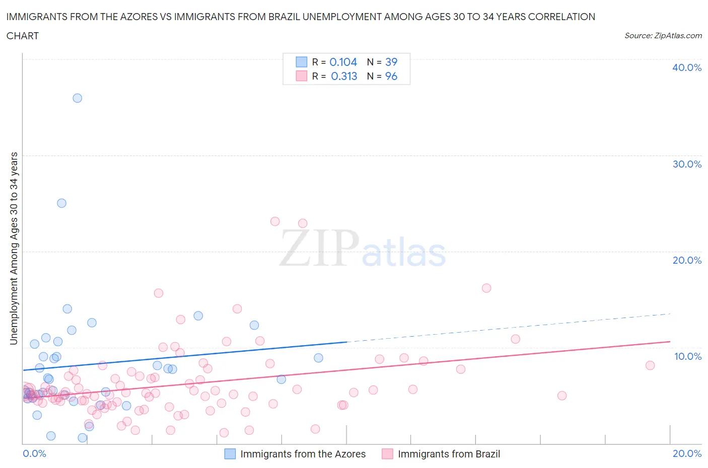 Immigrants from the Azores vs Immigrants from Brazil Unemployment Among Ages 30 to 34 years