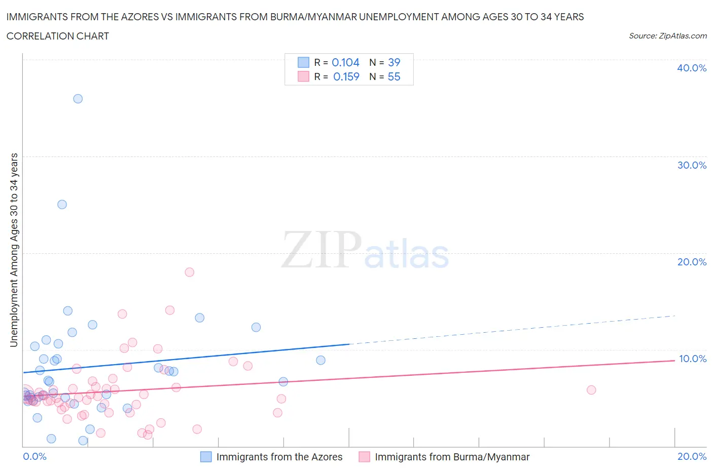 Immigrants from the Azores vs Immigrants from Burma/Myanmar Unemployment Among Ages 30 to 34 years