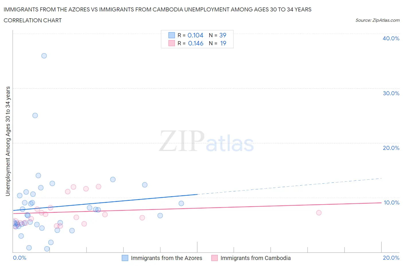 Immigrants from the Azores vs Immigrants from Cambodia Unemployment Among Ages 30 to 34 years