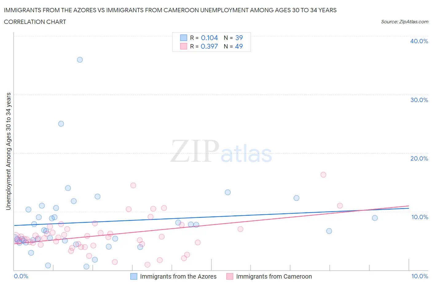 Immigrants from the Azores vs Immigrants from Cameroon Unemployment Among Ages 30 to 34 years