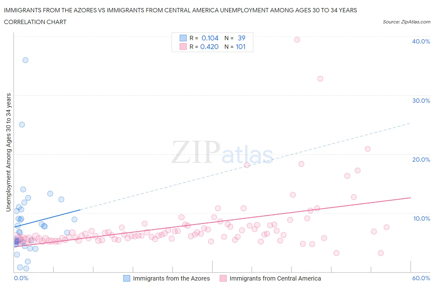 Immigrants from the Azores vs Immigrants from Central America Unemployment Among Ages 30 to 34 years