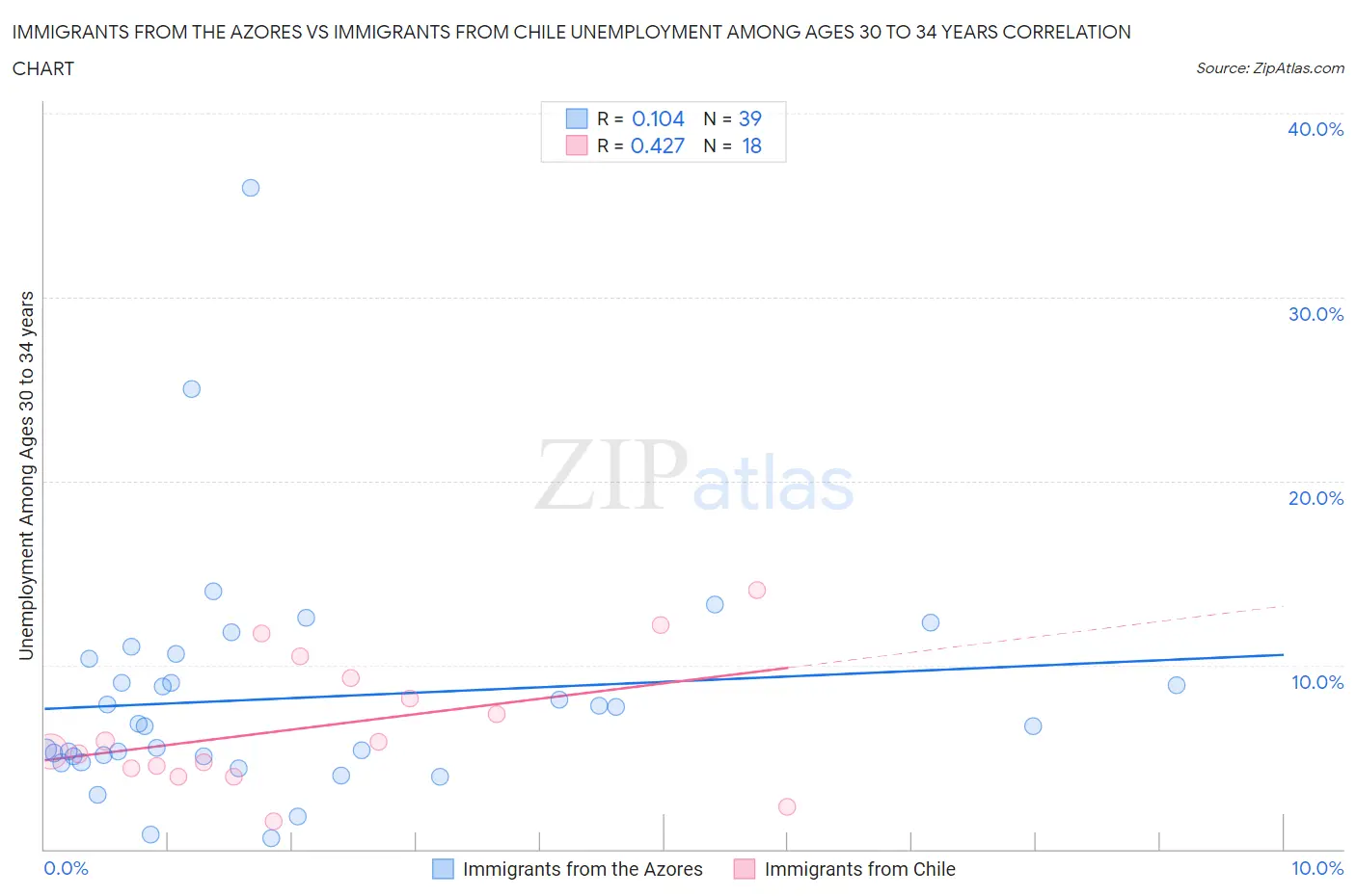 Immigrants from the Azores vs Immigrants from Chile Unemployment Among Ages 30 to 34 years