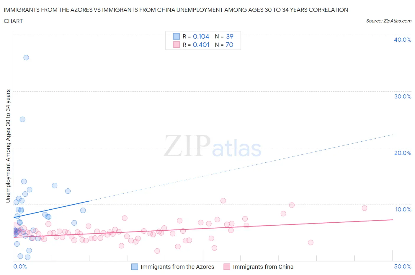 Immigrants from the Azores vs Immigrants from China Unemployment Among Ages 30 to 34 years