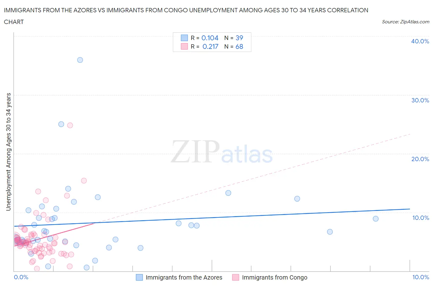 Immigrants from the Azores vs Immigrants from Congo Unemployment Among Ages 30 to 34 years