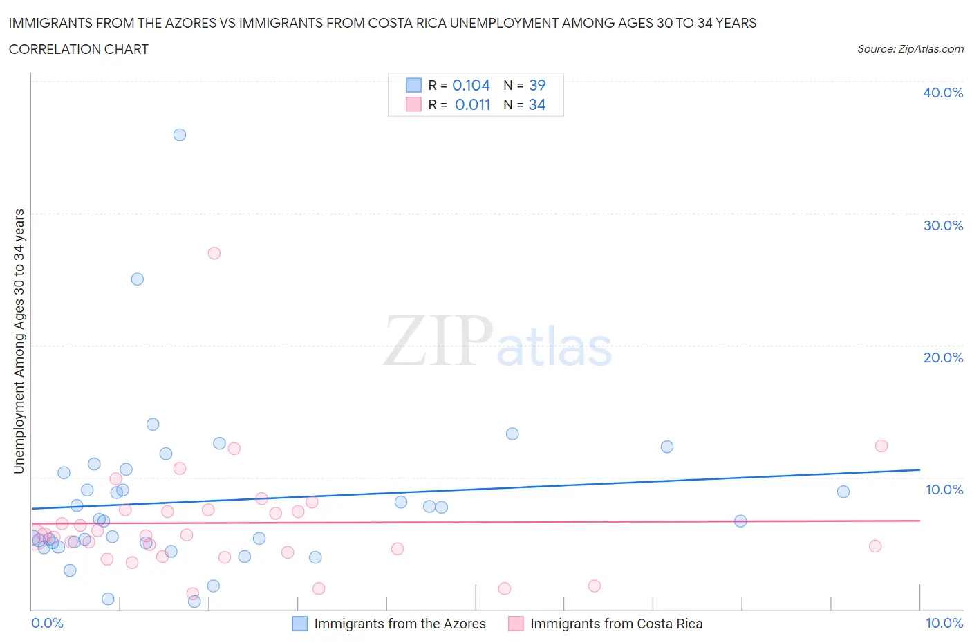 Immigrants from the Azores vs Immigrants from Costa Rica Unemployment Among Ages 30 to 34 years