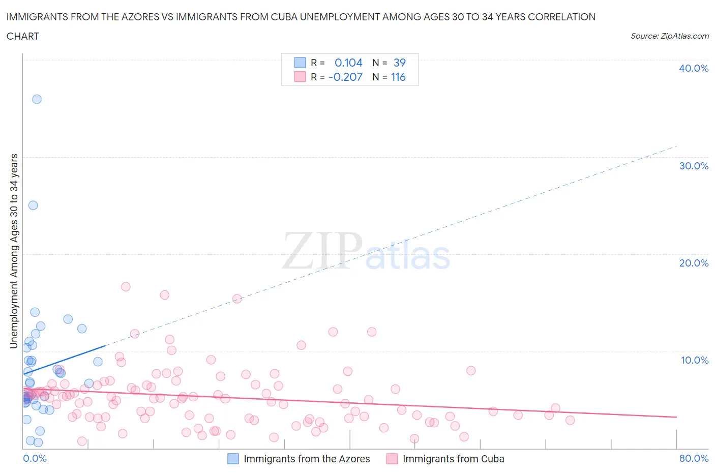 Immigrants from the Azores vs Immigrants from Cuba Unemployment Among Ages 30 to 34 years