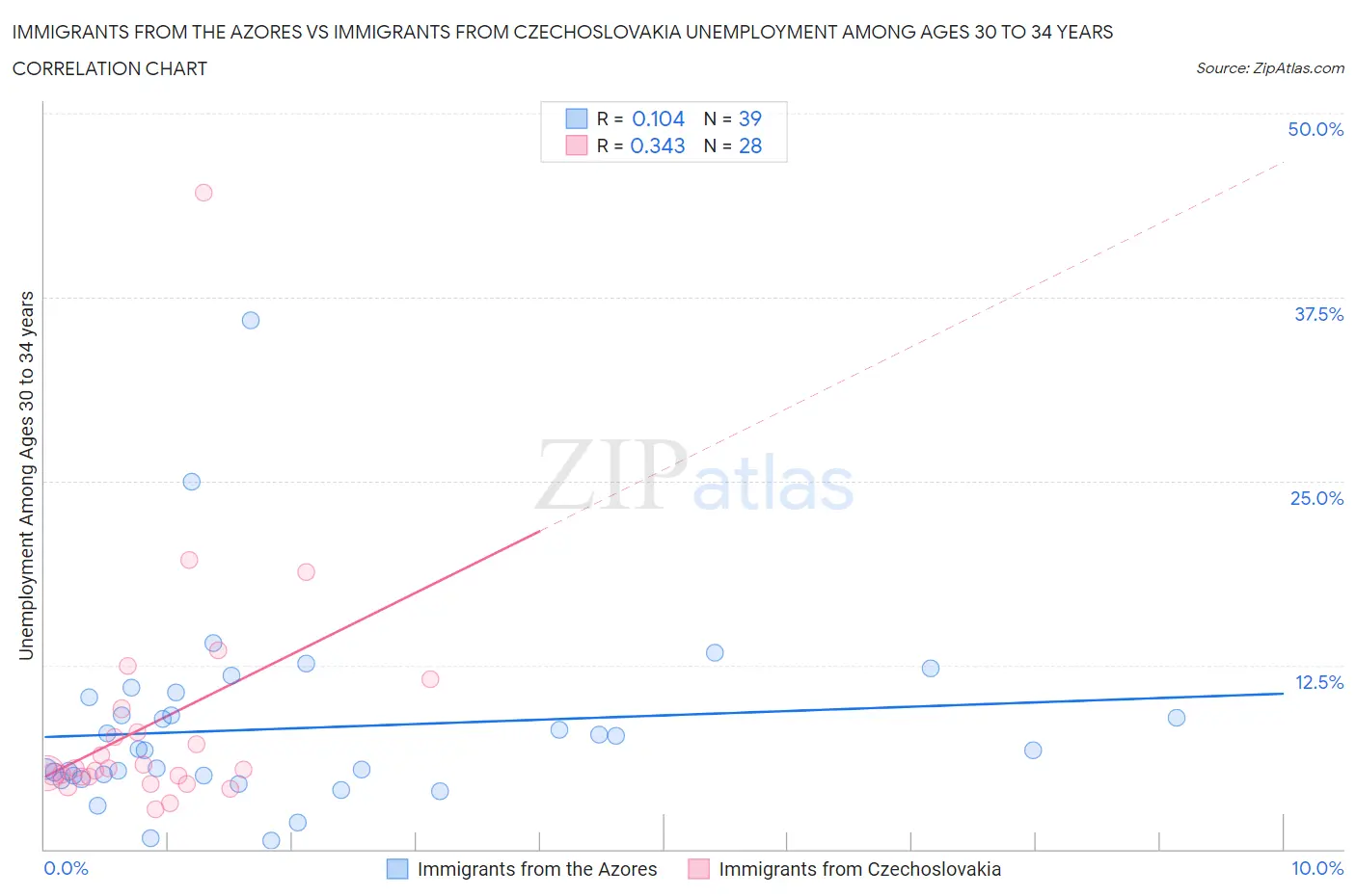Immigrants from the Azores vs Immigrants from Czechoslovakia Unemployment Among Ages 30 to 34 years