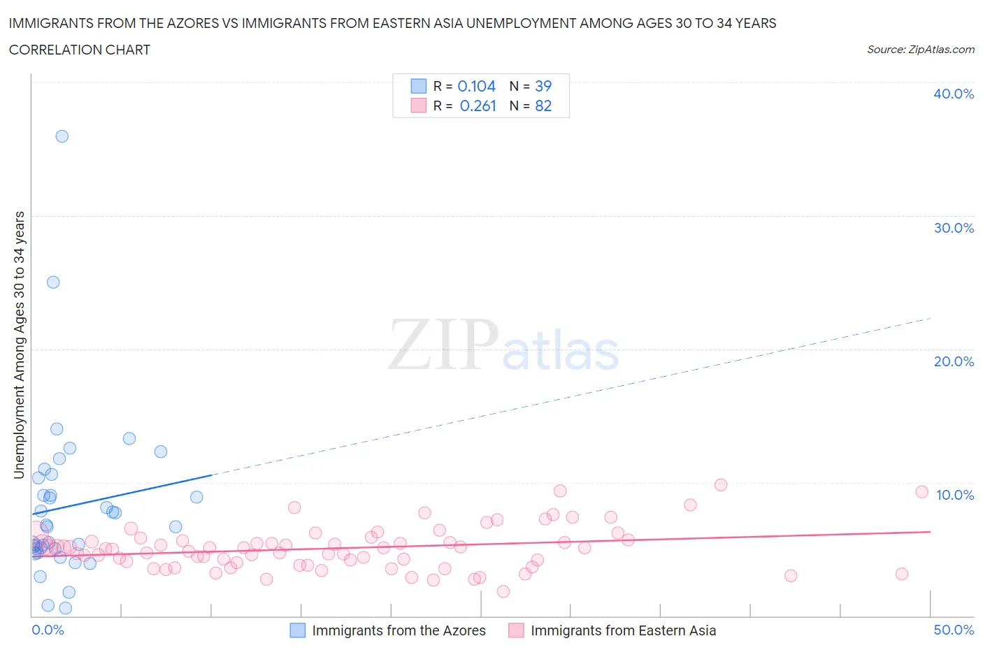 Immigrants from the Azores vs Immigrants from Eastern Asia Unemployment Among Ages 30 to 34 years