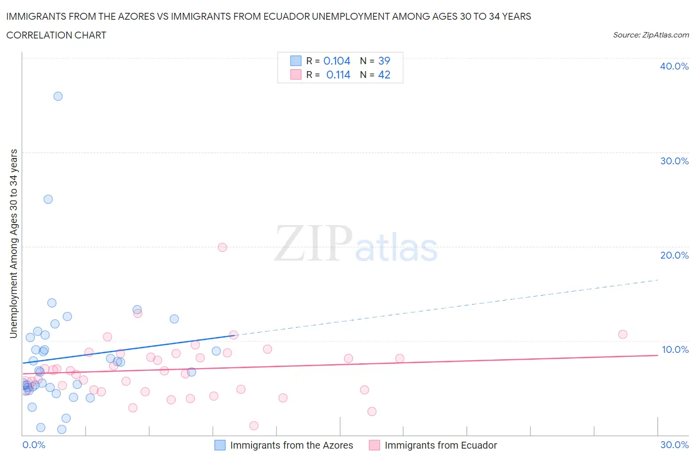 Immigrants from the Azores vs Immigrants from Ecuador Unemployment Among Ages 30 to 34 years