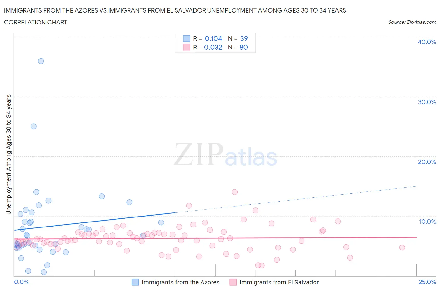 Immigrants from the Azores vs Immigrants from El Salvador Unemployment Among Ages 30 to 34 years