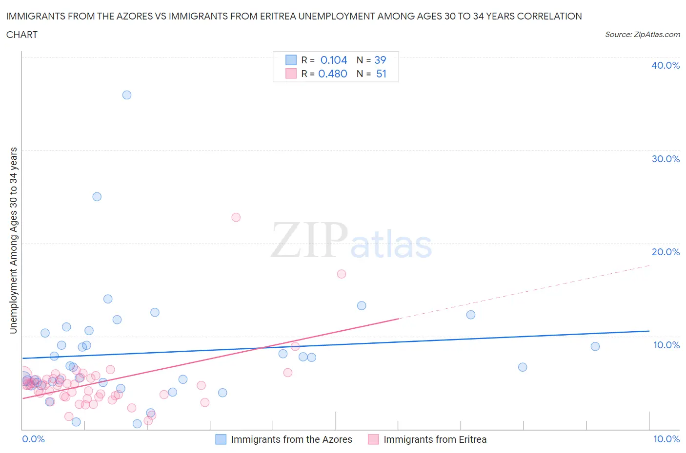 Immigrants from the Azores vs Immigrants from Eritrea Unemployment Among Ages 30 to 34 years