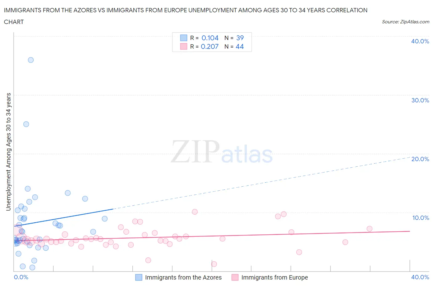 Immigrants from the Azores vs Immigrants from Europe Unemployment Among Ages 30 to 34 years