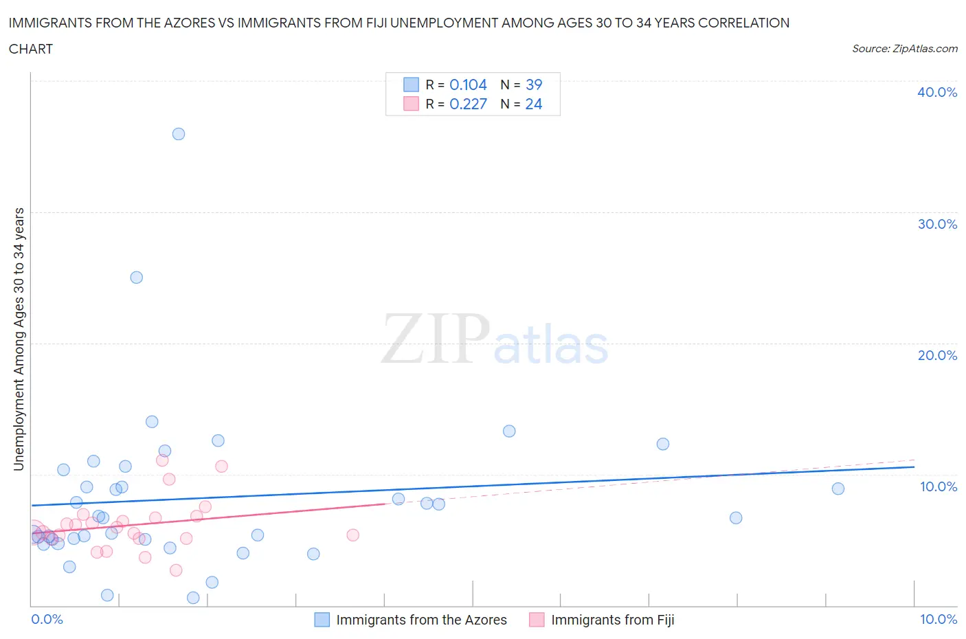 Immigrants from the Azores vs Immigrants from Fiji Unemployment Among Ages 30 to 34 years