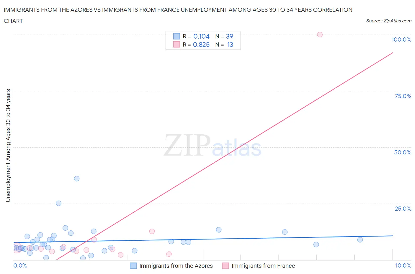 Immigrants from the Azores vs Immigrants from France Unemployment Among Ages 30 to 34 years