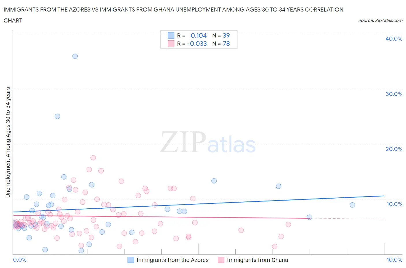 Immigrants from the Azores vs Immigrants from Ghana Unemployment Among Ages 30 to 34 years