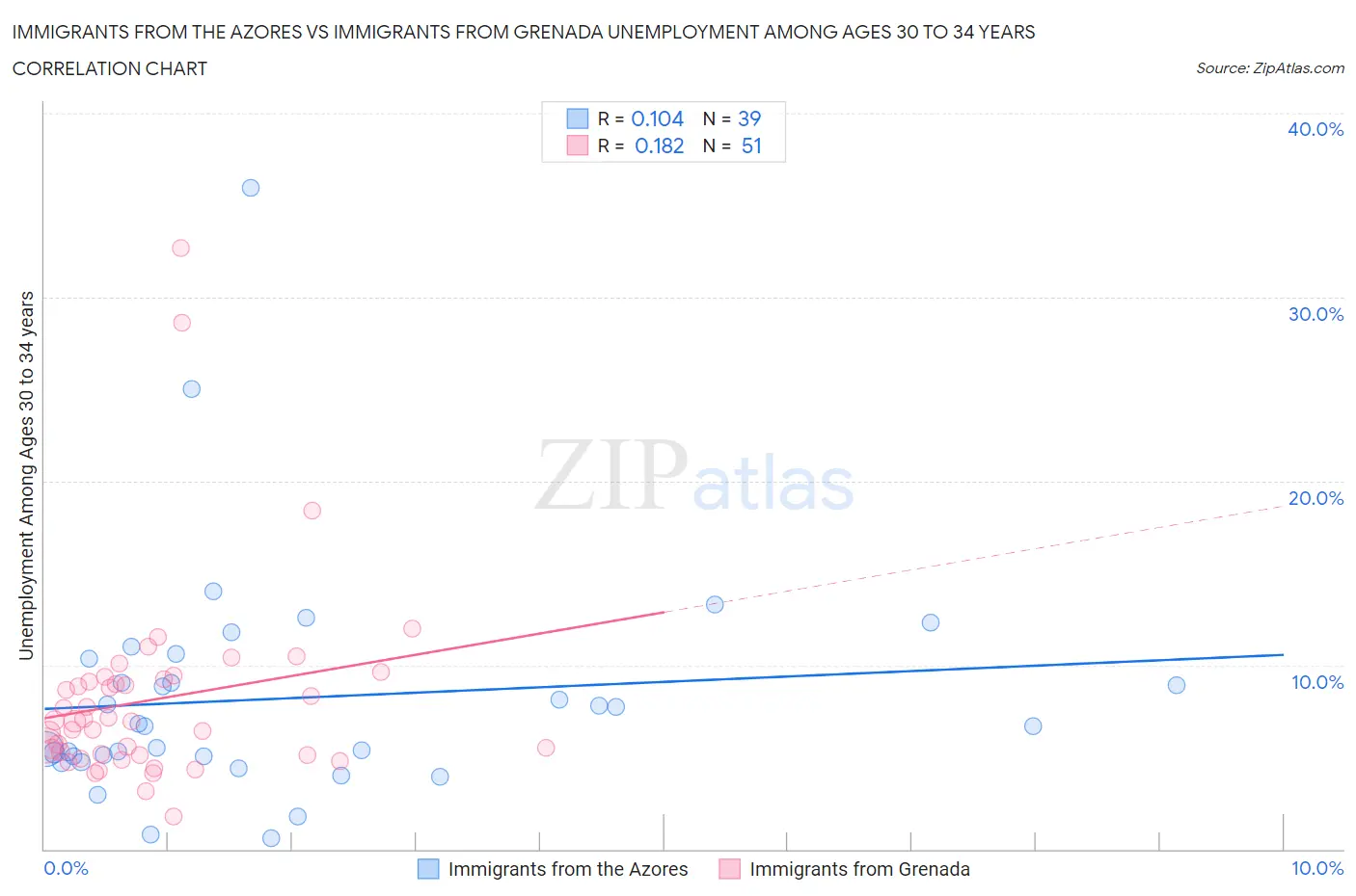 Immigrants from the Azores vs Immigrants from Grenada Unemployment Among Ages 30 to 34 years