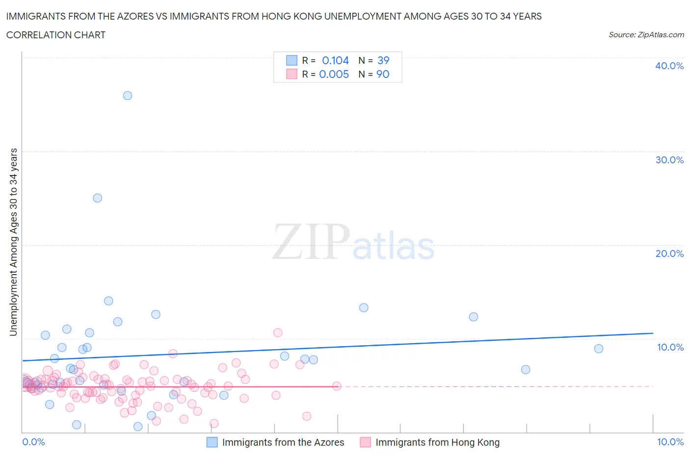 Immigrants from the Azores vs Immigrants from Hong Kong Unemployment Among Ages 30 to 34 years