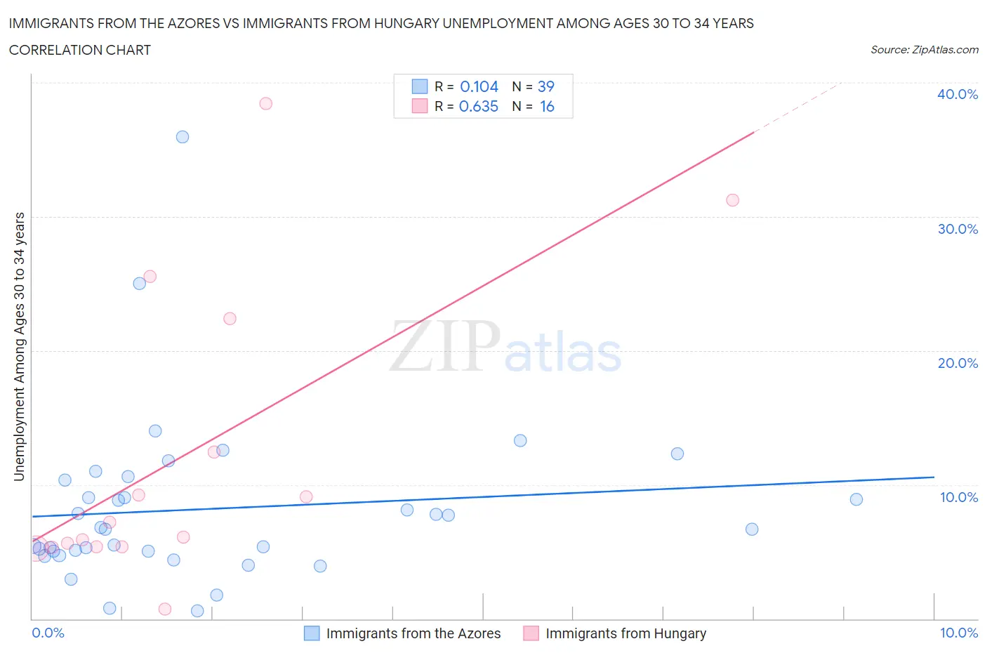 Immigrants from the Azores vs Immigrants from Hungary Unemployment Among Ages 30 to 34 years