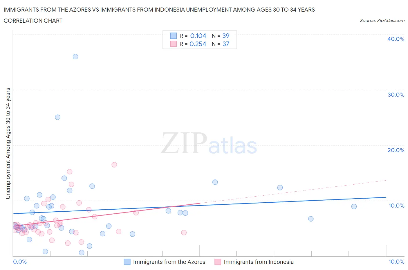 Immigrants from the Azores vs Immigrants from Indonesia Unemployment Among Ages 30 to 34 years