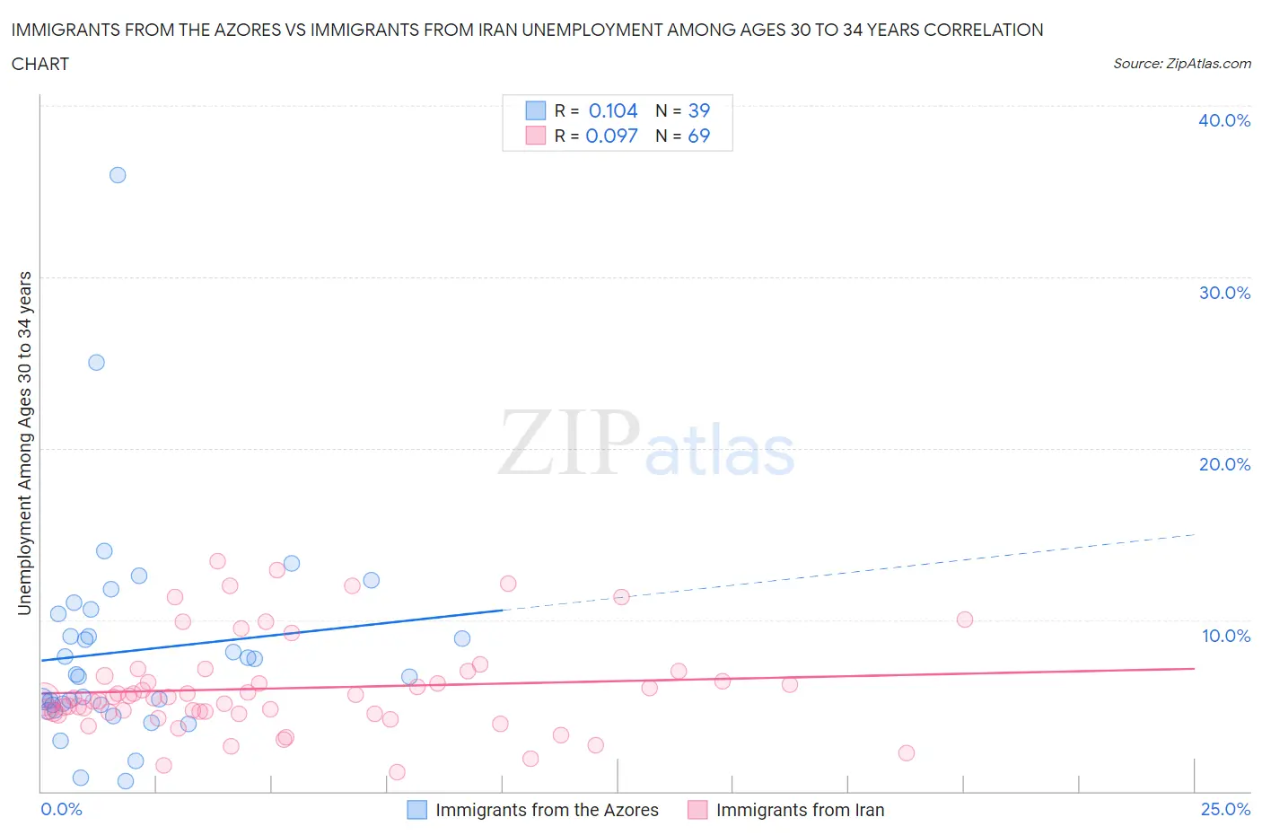 Immigrants from the Azores vs Immigrants from Iran Unemployment Among Ages 30 to 34 years
