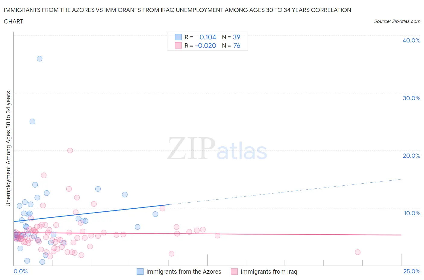 Immigrants from the Azores vs Immigrants from Iraq Unemployment Among Ages 30 to 34 years