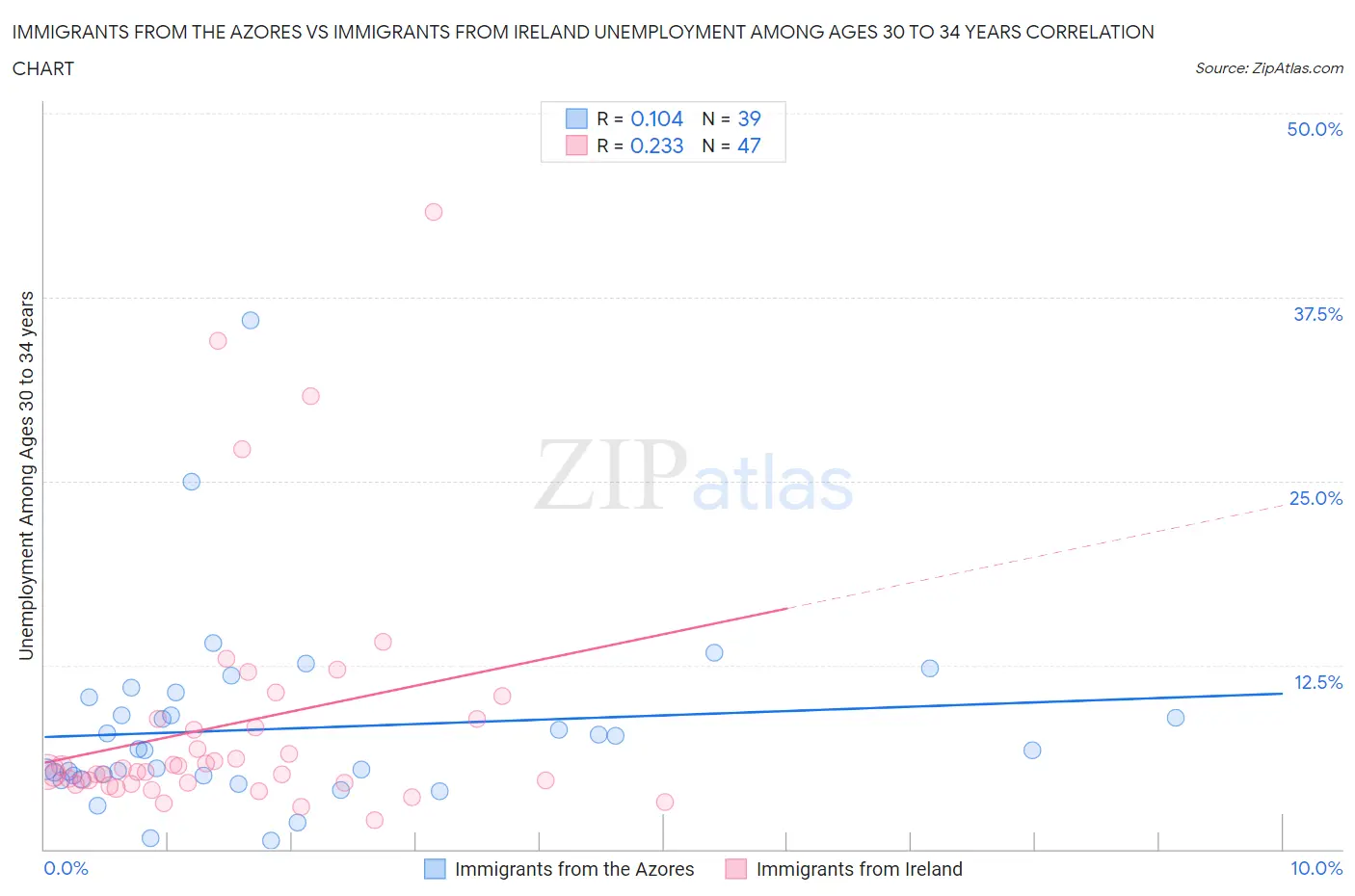 Immigrants from the Azores vs Immigrants from Ireland Unemployment Among Ages 30 to 34 years